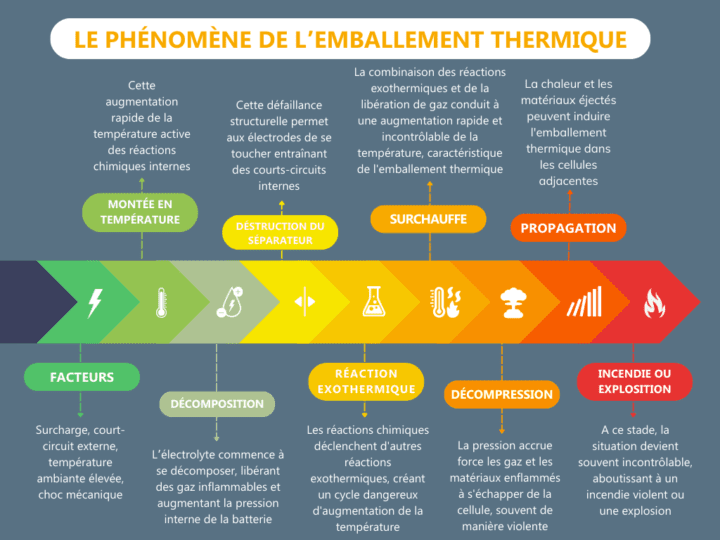 Les risques des batteries au lithium